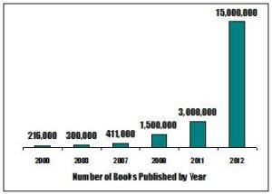 Number of books published, by year